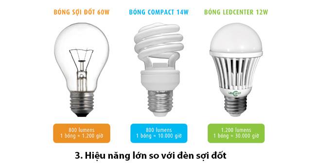 07 Ưu điểm của Đèn LED – Cuộc Cách mạng ánh sáng của nhân loại?
