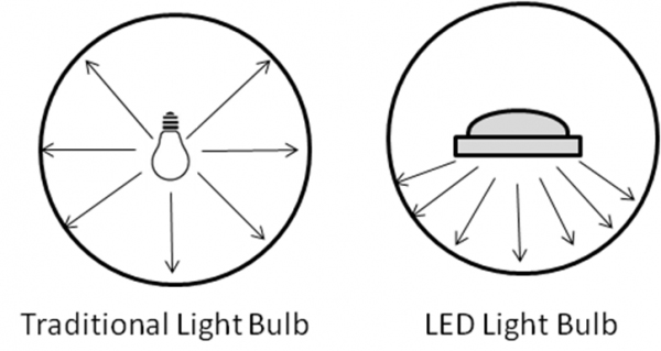 Ánh sáng “có ích” của đèn led