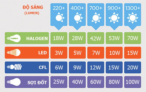 Công suất đèn LED luôn vượt trội so với các đèn khác